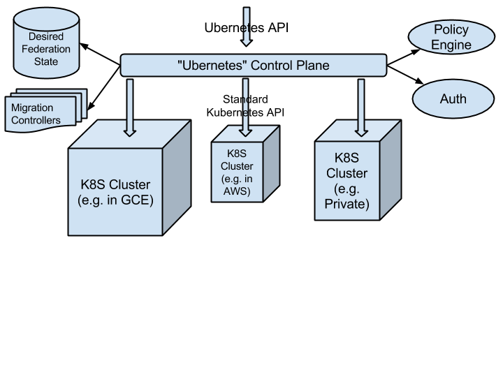 federation-high-level-arch.png