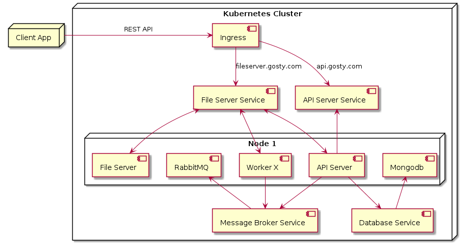 uml version