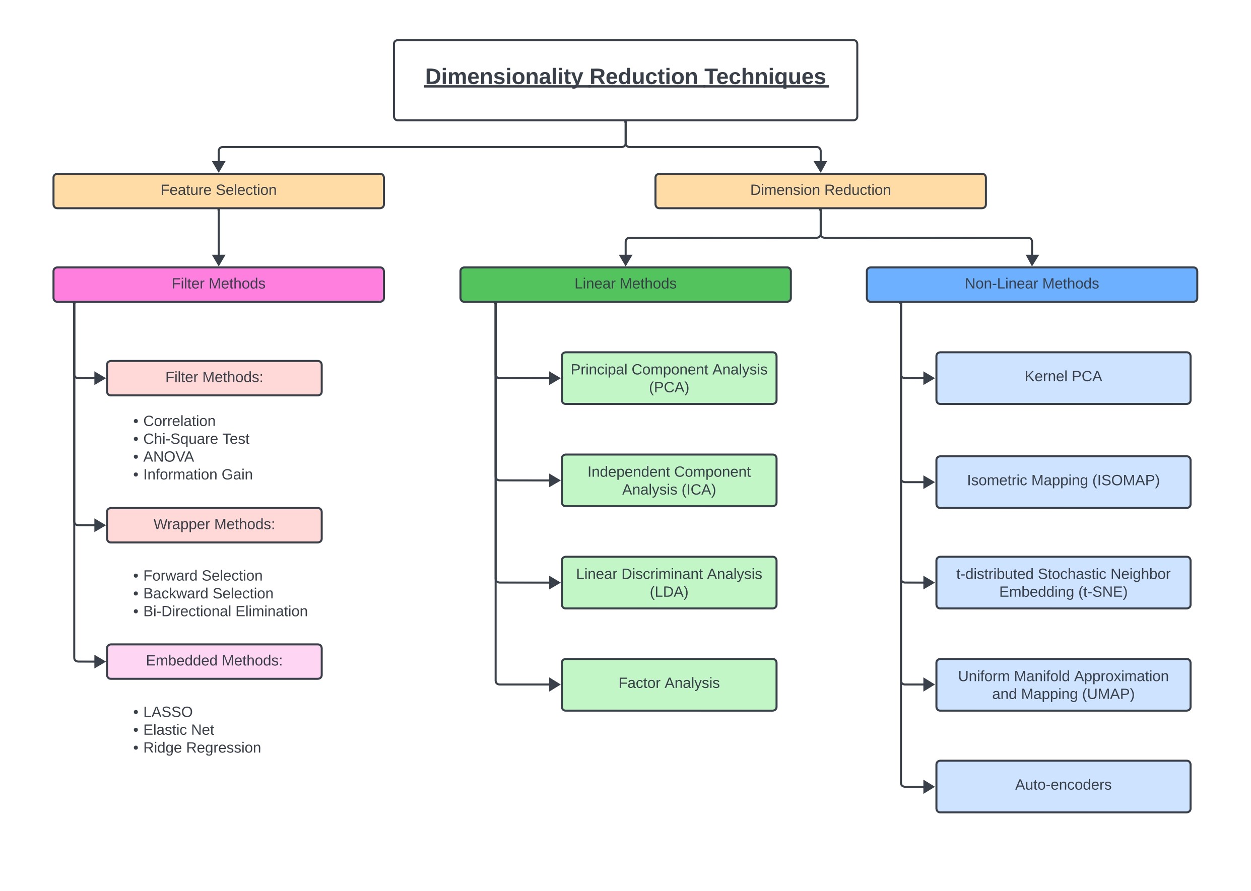 Dimensionality Reduction Techniques_pages-to-jpg-0001.jpg