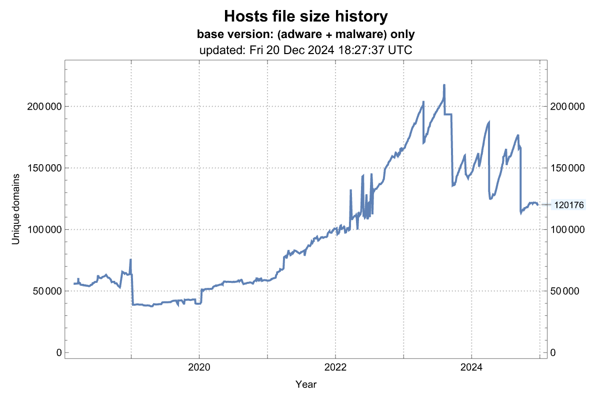 hosts_file_size_history.png