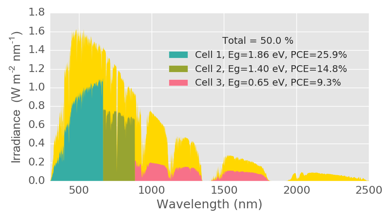 E_avail_3cells_InGaP_InGaAs_Ge.png