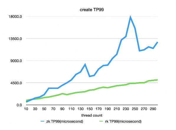 benchmark-create-tp99.png