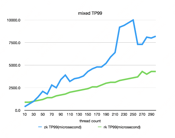 benchmark-mixed-tp99.png