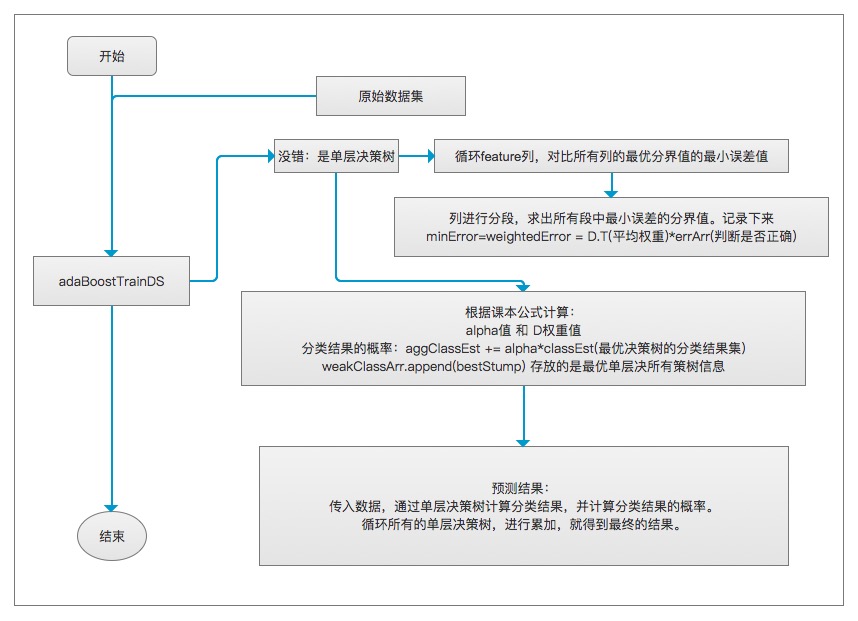 adaboost_code-flow-chart.jpg