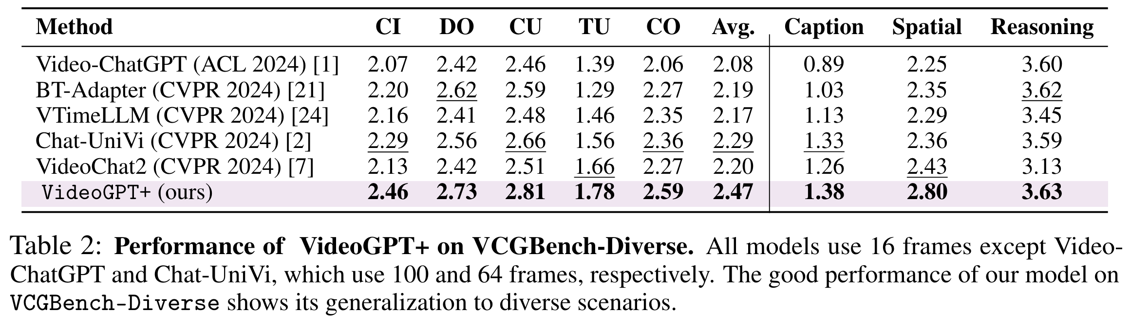 VCGDiverse_quantitative.png