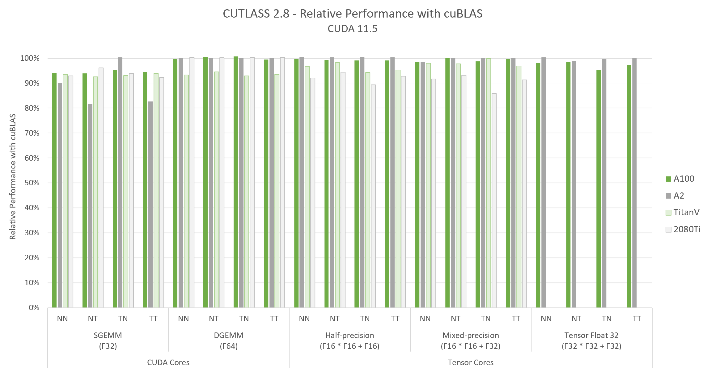 cutlass-2.8-gemm-performance.png