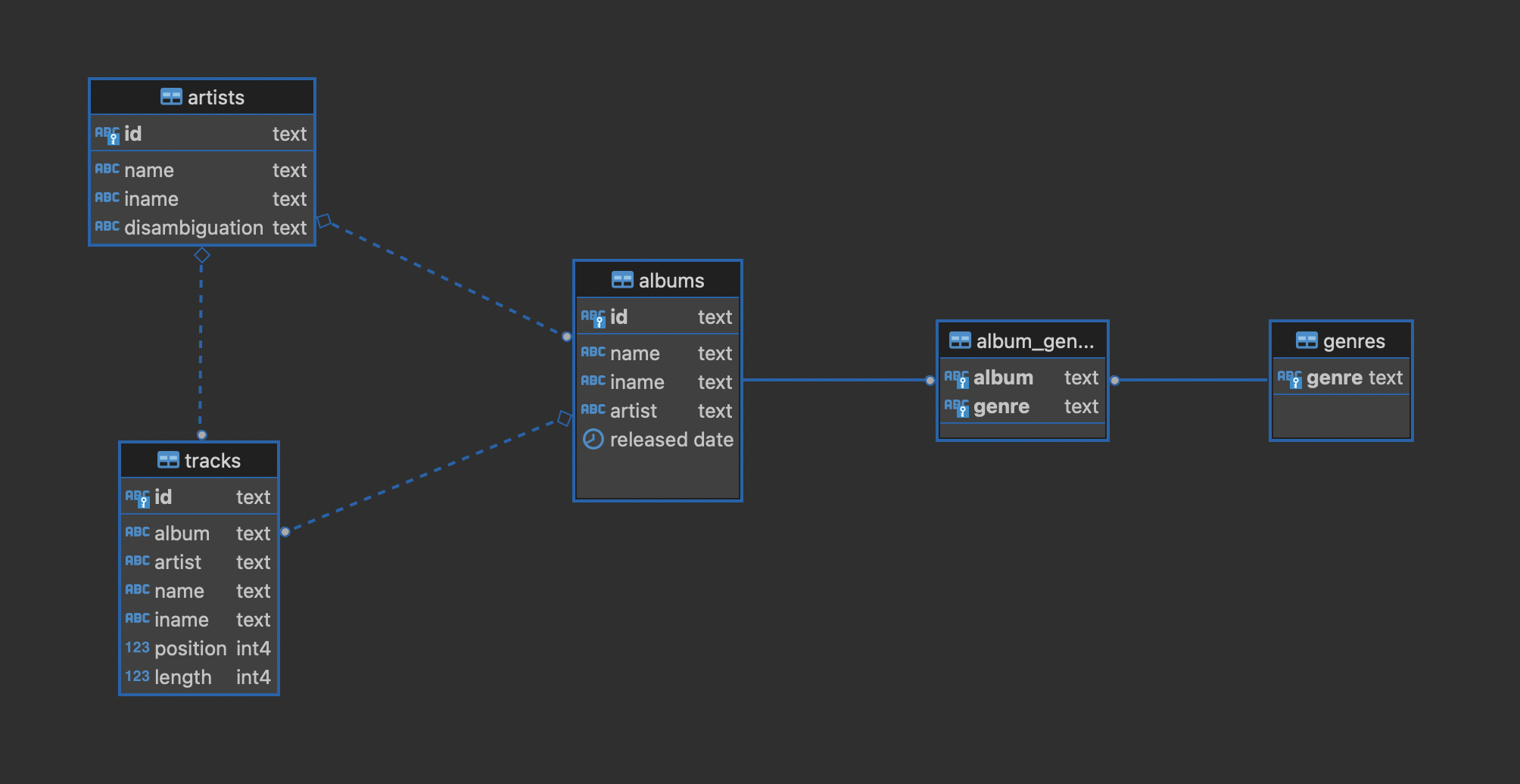 MusicBrainz-subset-ERD.png