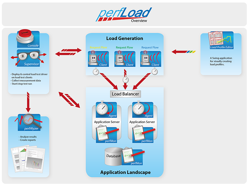 perfLoad Overview