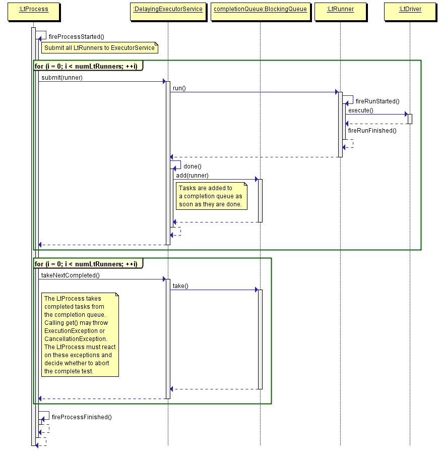 Sequence diagram for simple load tests