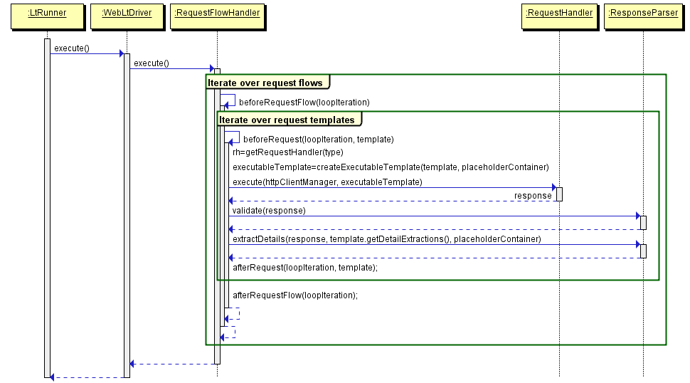 Sequence diagram for Web load tests