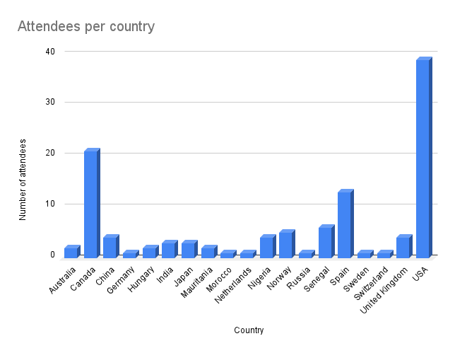 attendees-per-country.png