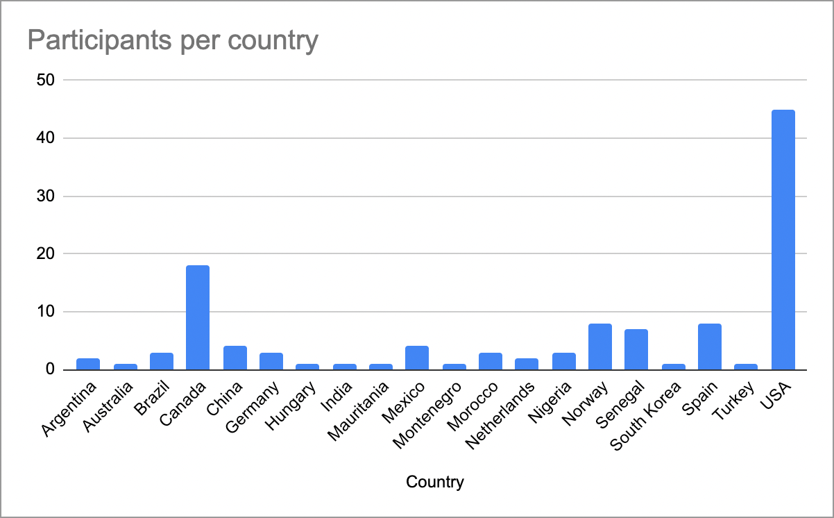 participants-per-country.png