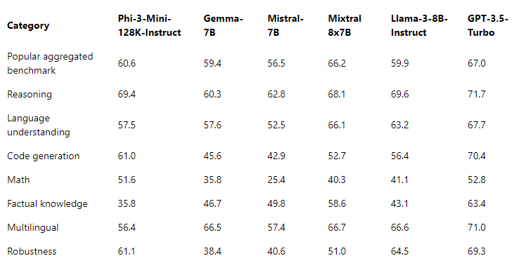 phi3minibenchmark128.png