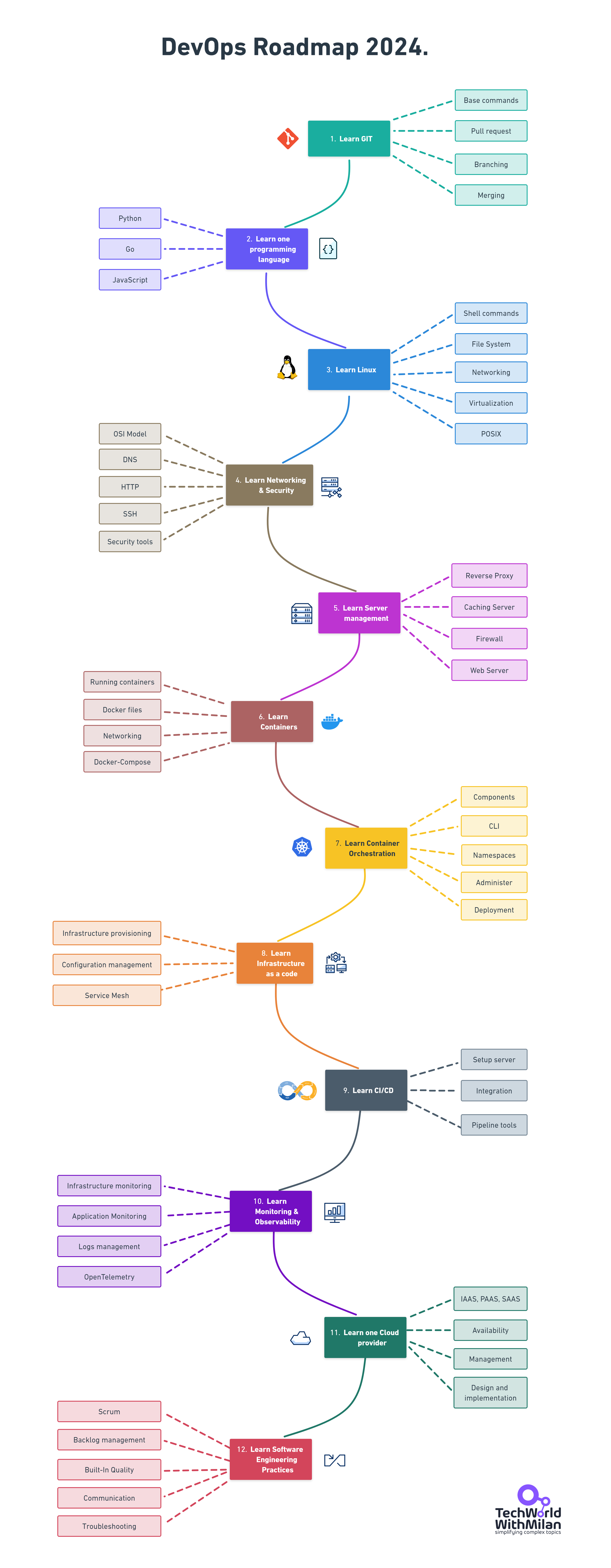 DevOps Roadmap.png