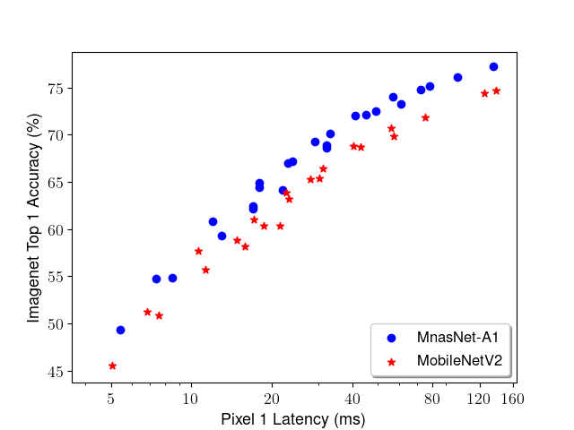 mnasnet_vs_mobilenetv2.png