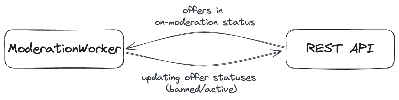 moderation-arch.png