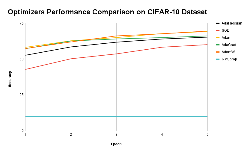 Optimizers Performance Comparison on CIFAR-10 Dataset.png