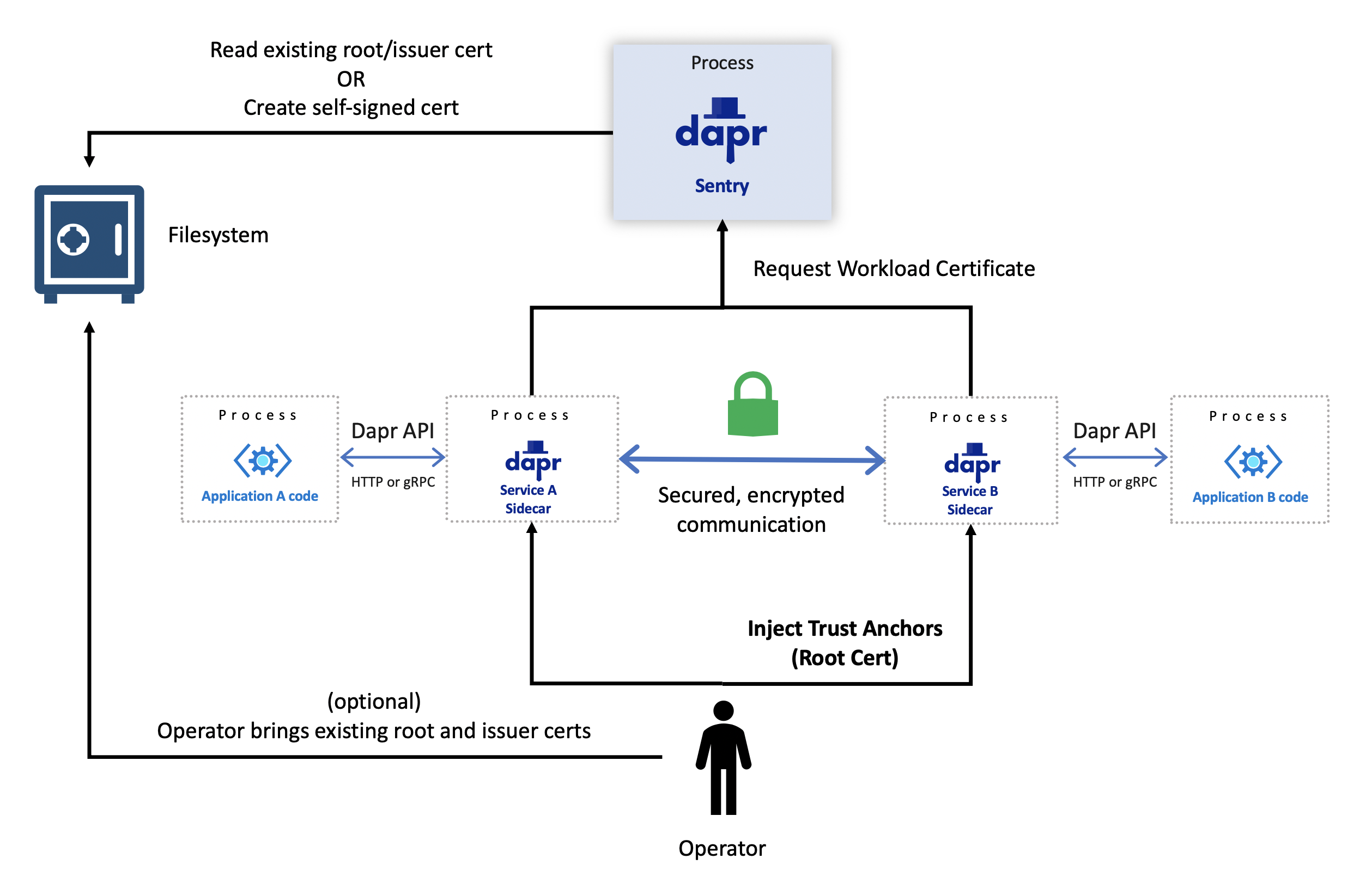 security-mTLS-sentry-selfhosted.png