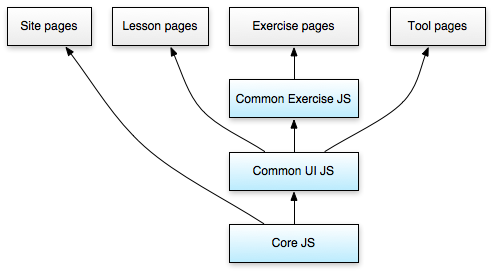 dependency tree