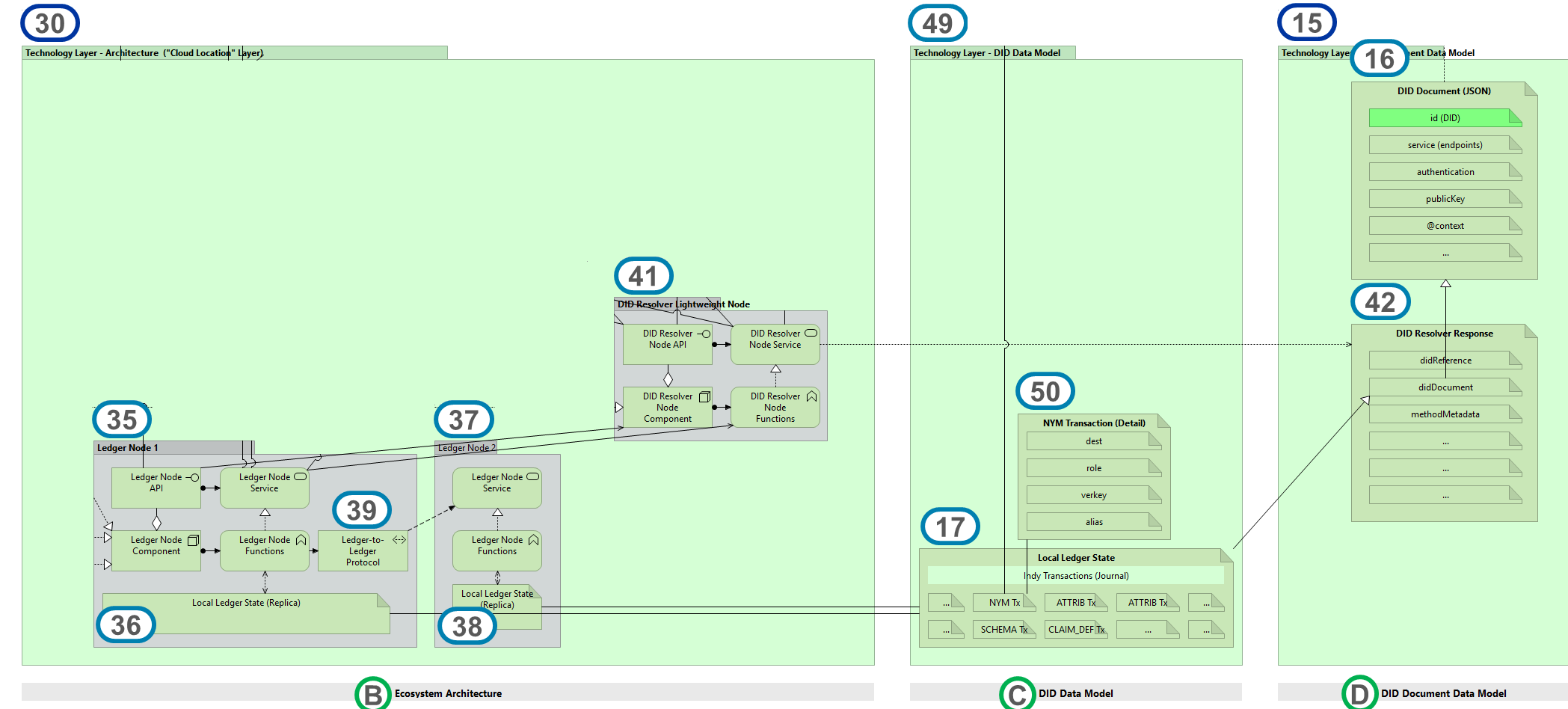 HBB-Indy-Sovrin ARM v0.21-DID Resolution.png