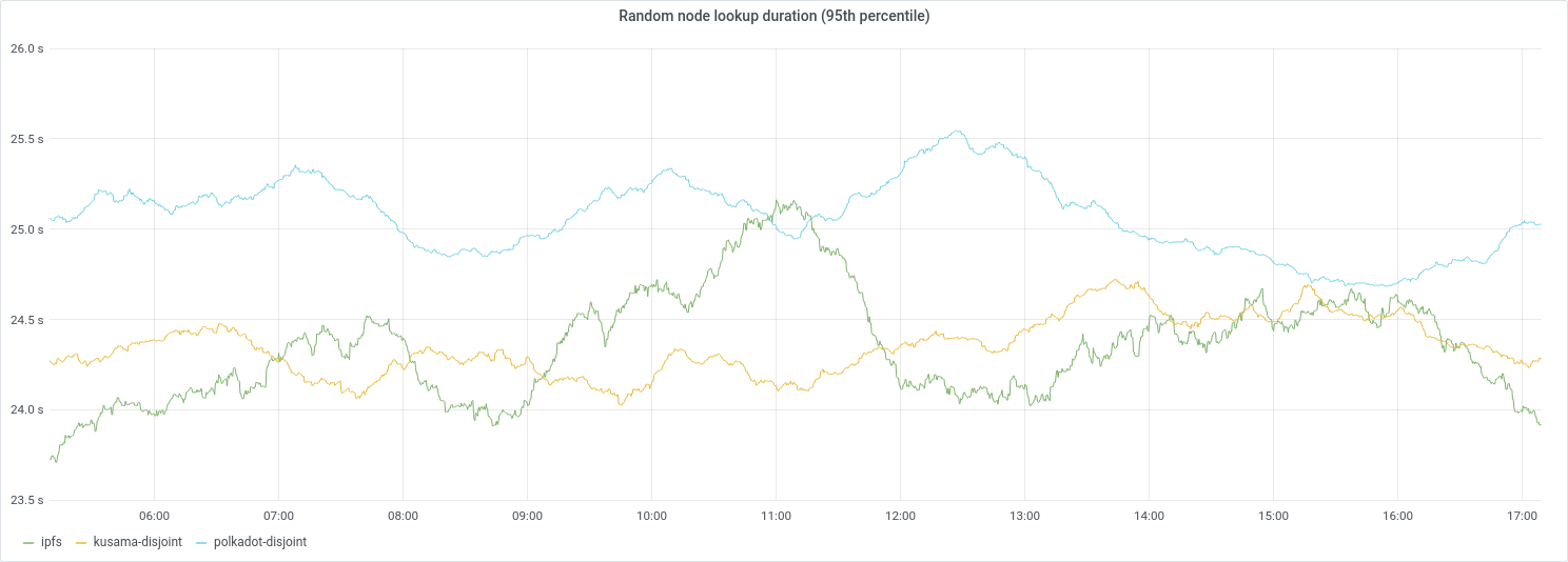 random-node-lookup.png