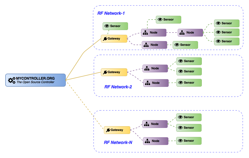 MyController-MySensors-RF.png