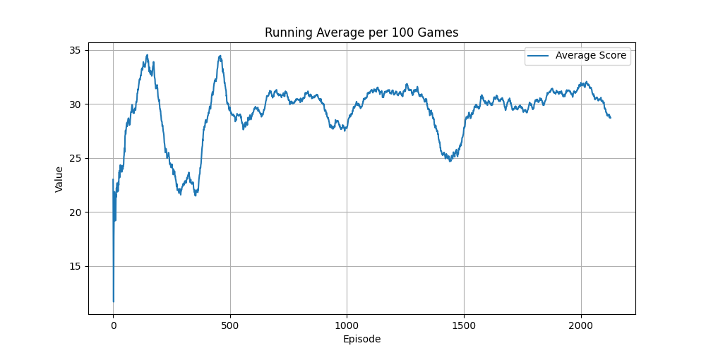 DefenderNoFrameskip-v4_running_avg_q.png