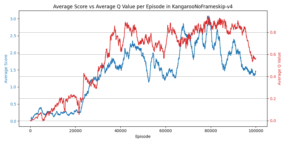 KangarooNoFrameskip-v4_metrics.png