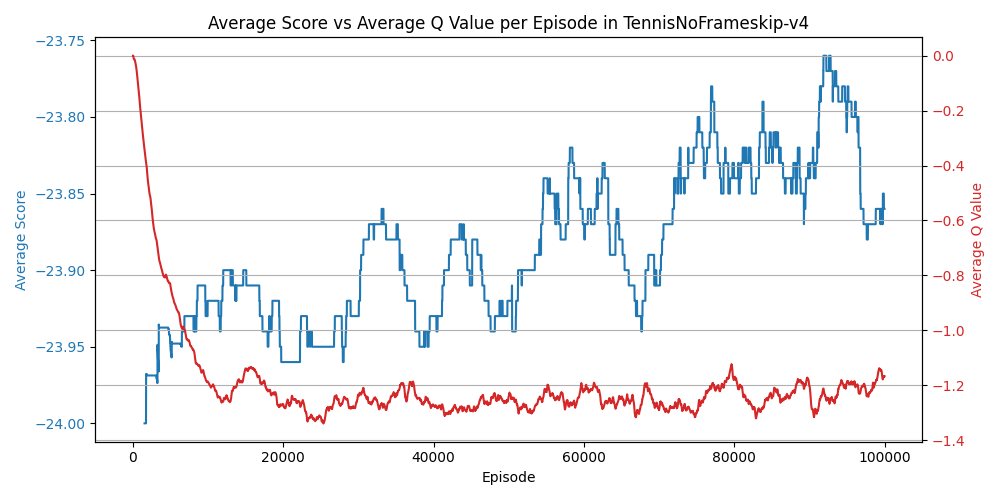 TennisNoFrameskip-v4_metrics.png