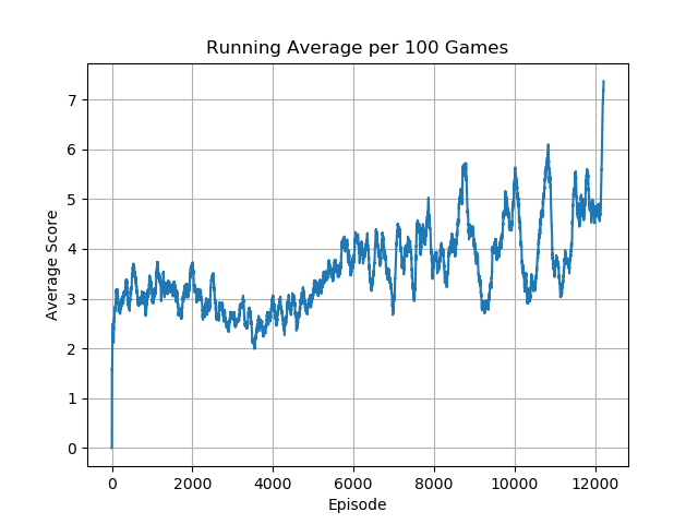 BerzerkNoFrameskip-v4_running_avg.png