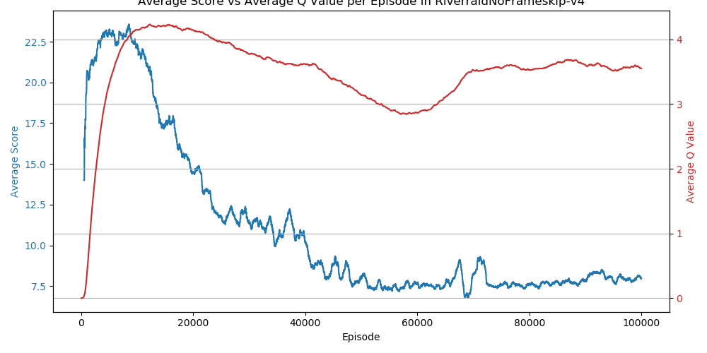 RiverraidNoFrameskip-v4_metrics.png