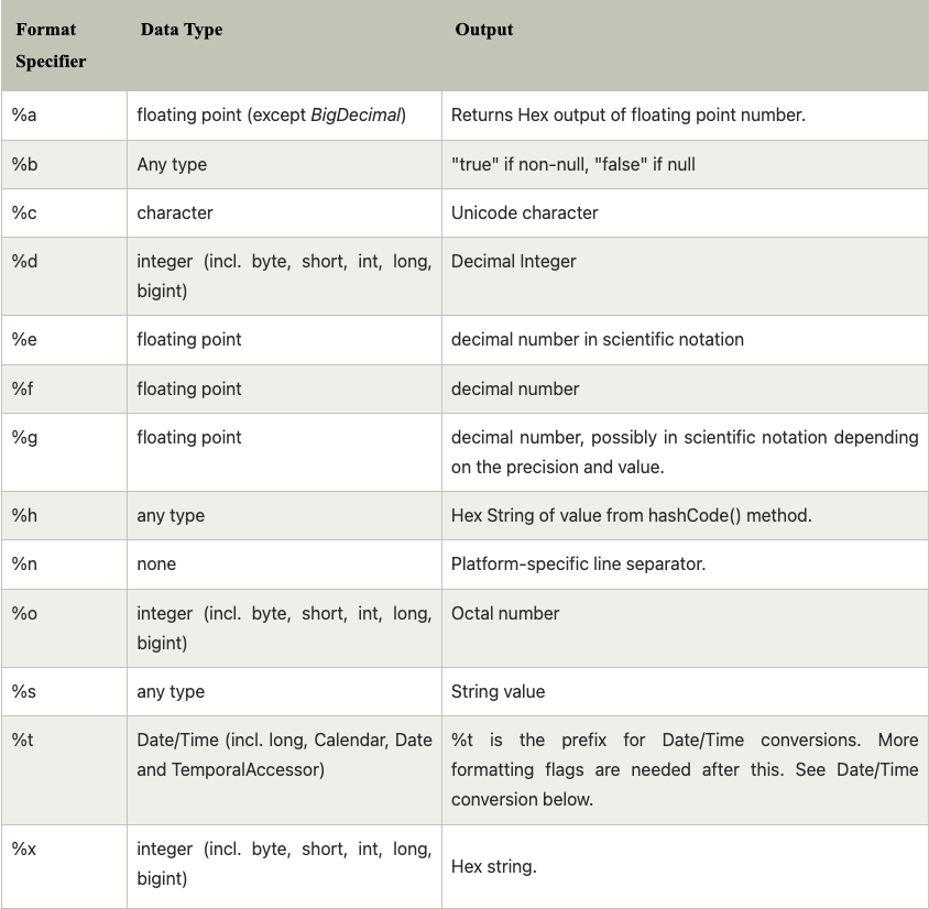 JavaStringFormatSpecifiers.png