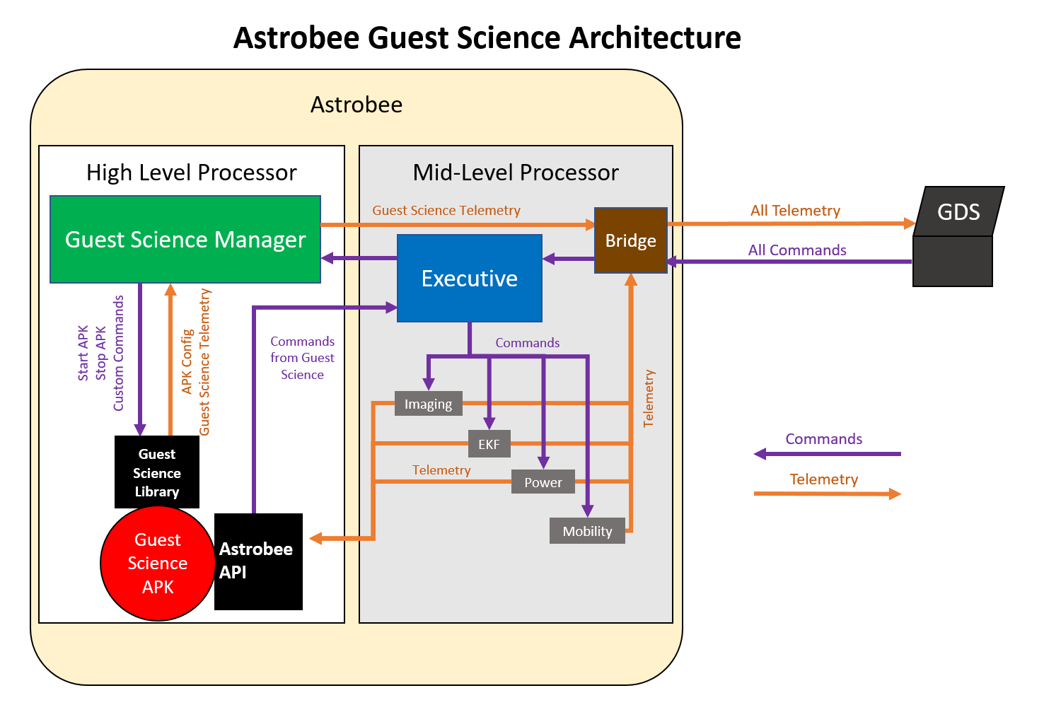 astrobee_guest_science_architecture.png