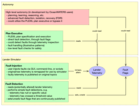 Faults Architecture