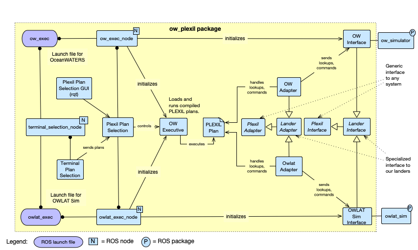 ow_plexil package