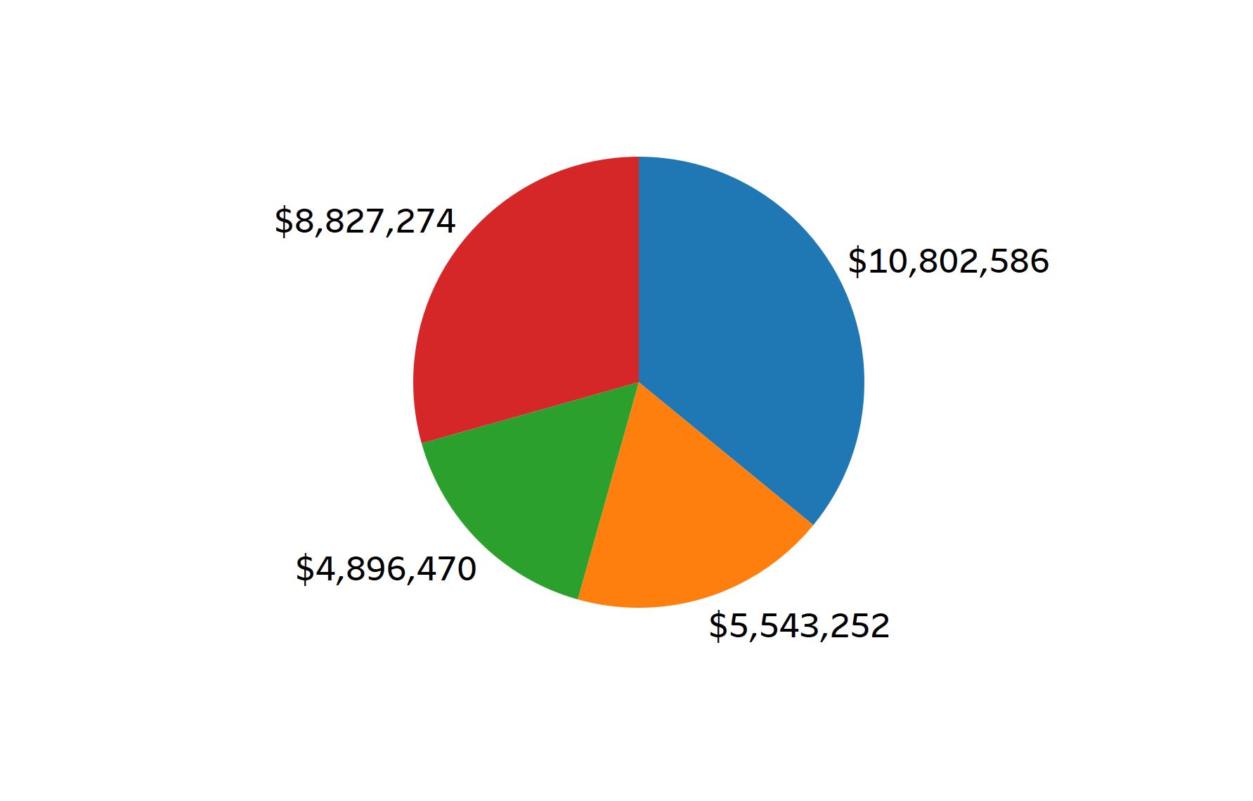 Sales by Region pie chart.JPG