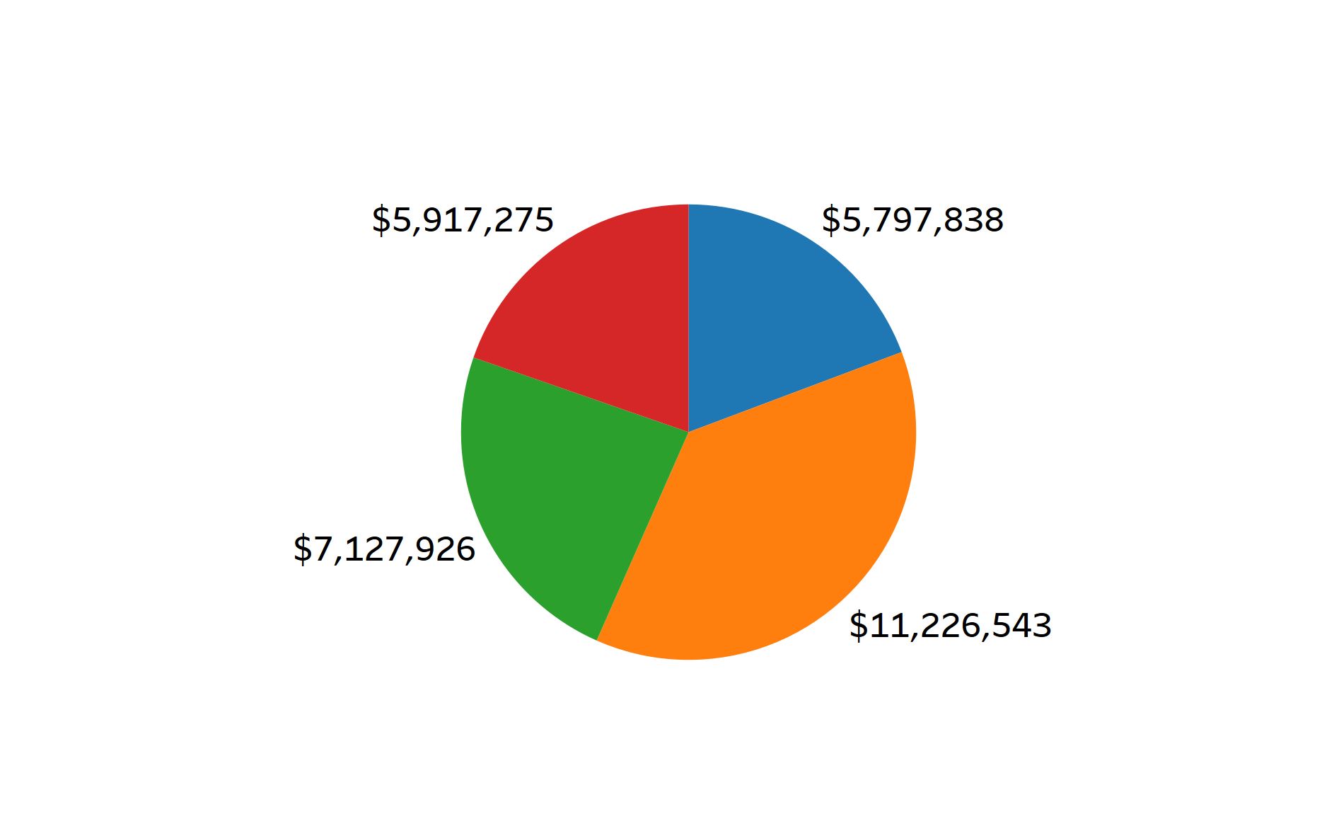 Sales by Segment pie chart.JPG