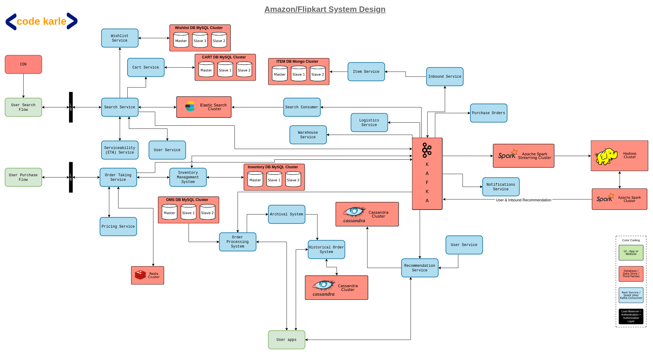 Amazon System Design.png