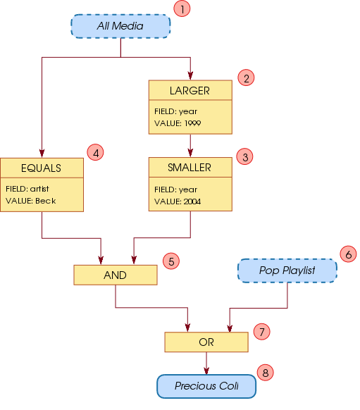 Building the collection graph