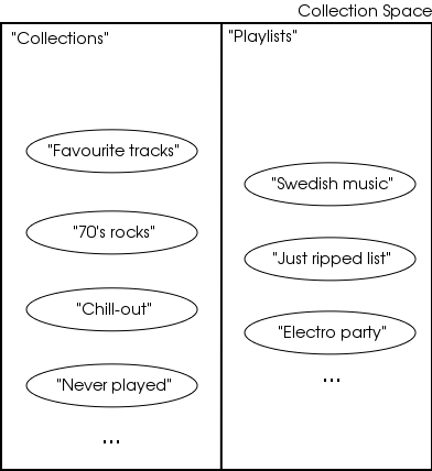 Namespaces in the collection space