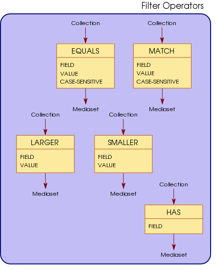 Collection filter operators