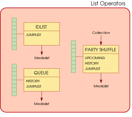 Collection list operator