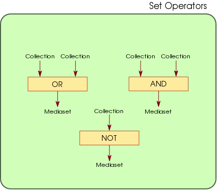 Collection set operators