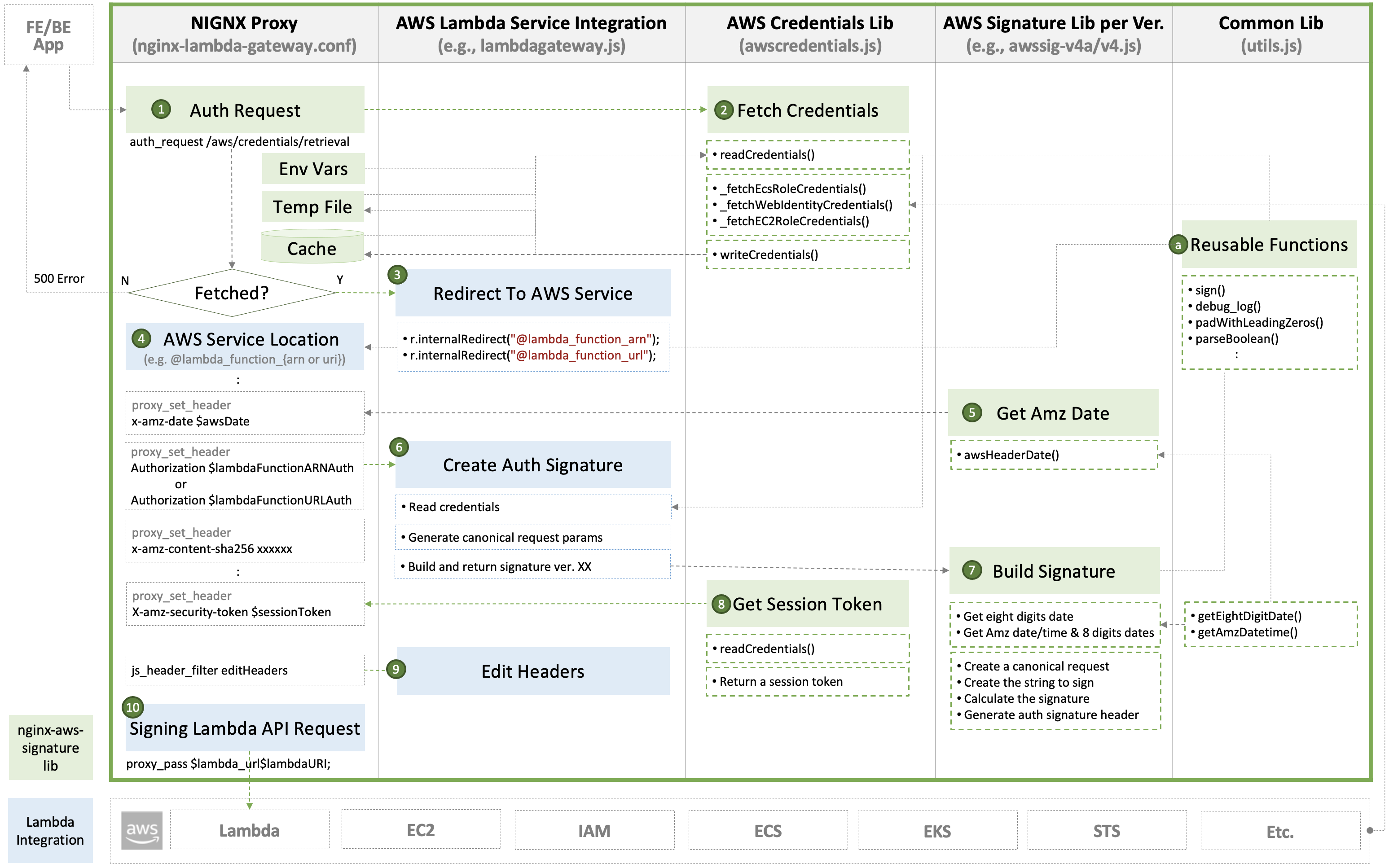nginx-lambda-gateway-aws-signature-integration.png