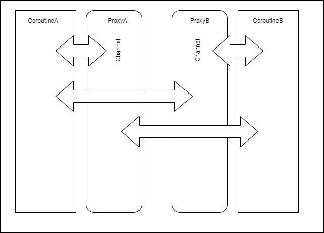 mutual-coroutines-flow.png