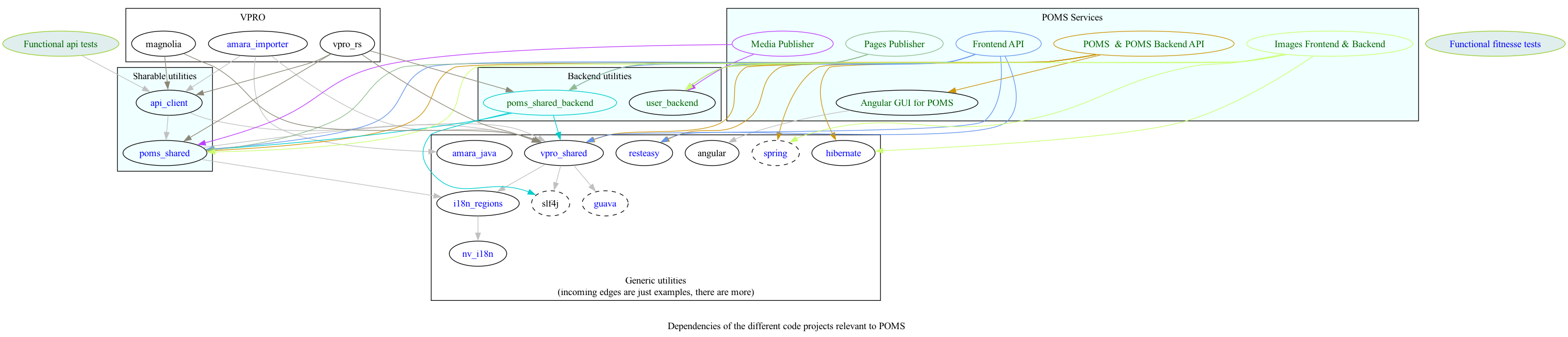 poms-dependencies.png