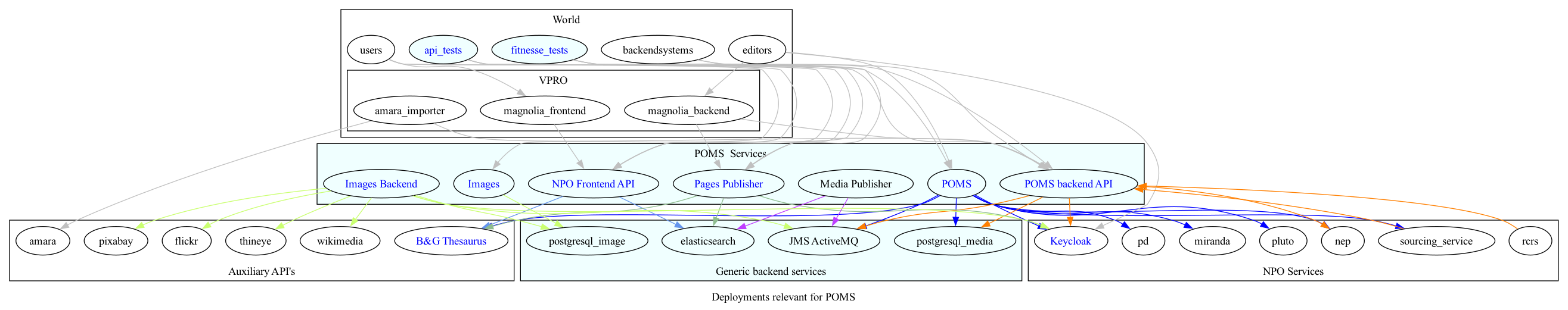 poms-deployment.png