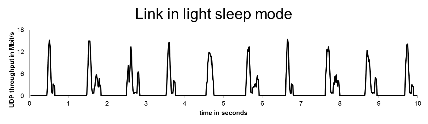 1Mbps UDP data passing a link in light sleep mode