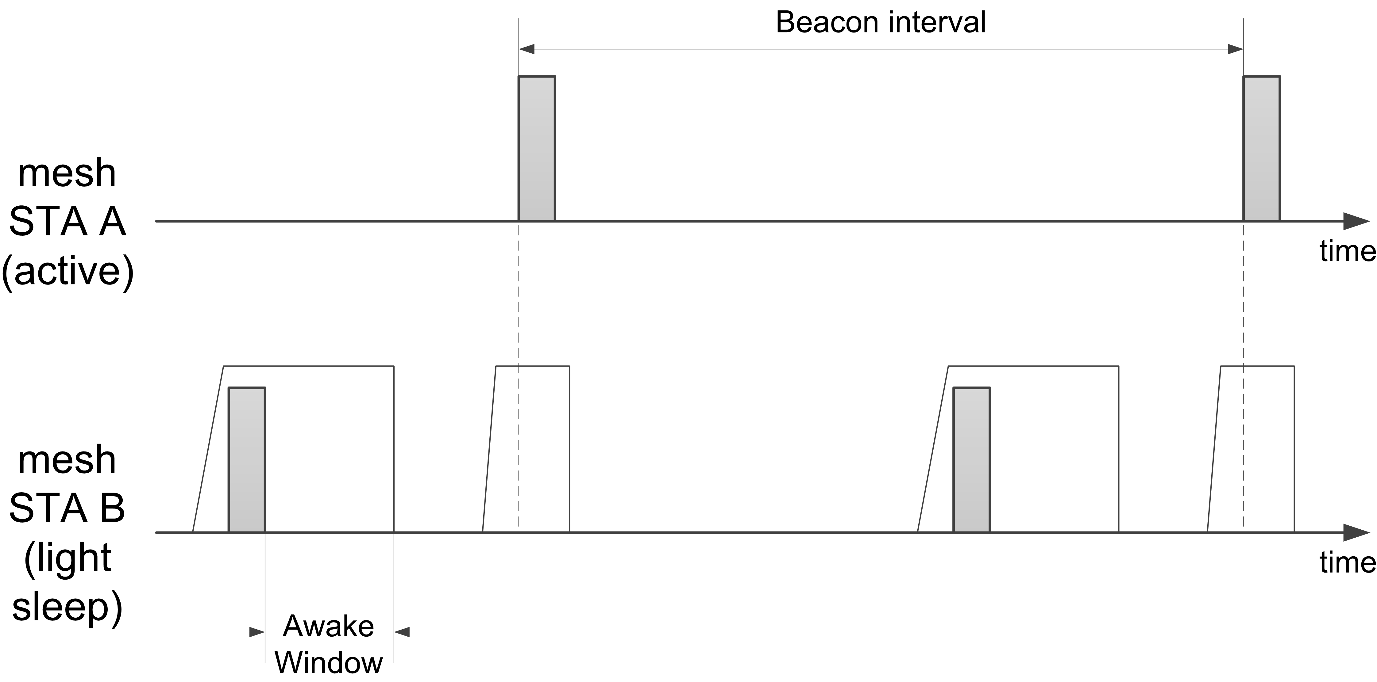 This image shows the resulting behaviour of a mesh STA with a single peer which it is in light sleep towards. The STA stays awake for the Awake Window duration after sending its beacon and wakes up for its peer's beacon.