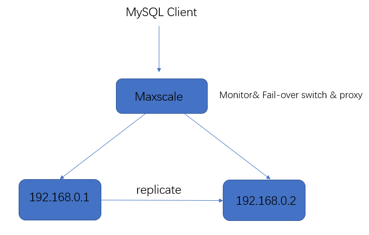 maraiadb_replicate_deployment.png